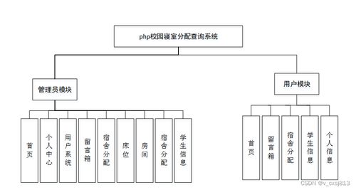 PHP校园寝室分配查询系统设计与数据处理方案