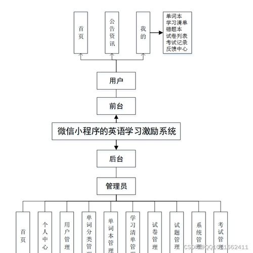 基于微信小程序的英语学习激励系统设计与实现——SSM框架与MySQL数据处理的实践