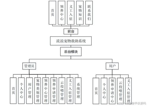 基于SSM的流浪宠物救助系统 设计与实现