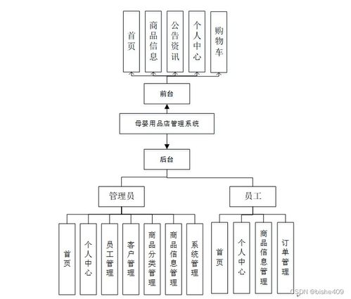 基于SSM的母婴用品店管理系统设计与实现